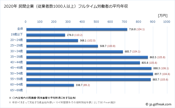グラフ 年次 大阪府の平均年収 (電気・ガス・熱供給・水道業の常雇フルタイム) 民間企業（従業者数1000人以上）フルタイム労働者の平均年収