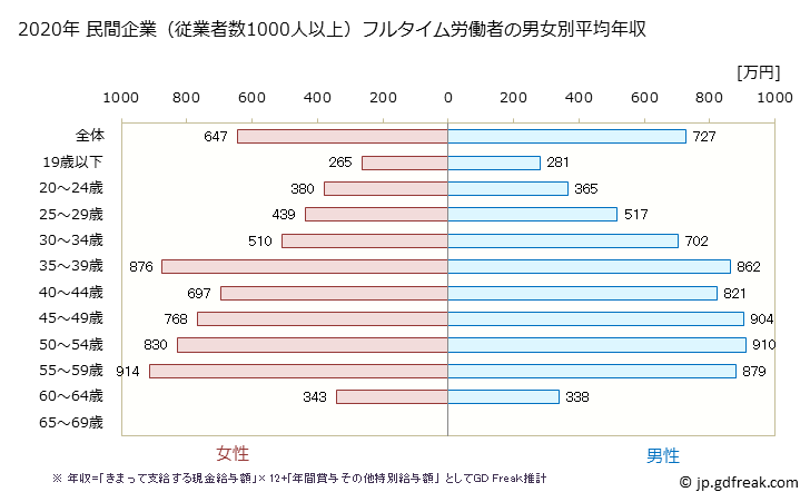 グラフ 年次 大阪府の平均年収 (電気・ガス・熱供給・水道業の常雇フルタイム) 民間企業（従業者数1000人以上）フルタイム労働者の男女別平均年収