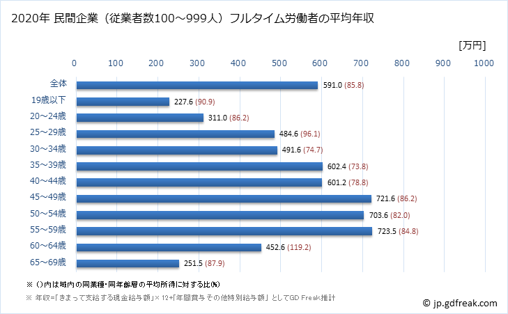 グラフ 年次 大阪府の平均年収 (電気・ガス・熱供給・水道業の常雇フルタイム) 民間企業（従業者数100～999人）フルタイム労働者の平均年収