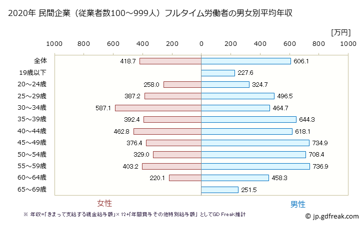 グラフ 年次 大阪府の平均年収 (電気・ガス・熱供給・水道業の常雇フルタイム) 民間企業（従業者数100～999人）フルタイム労働者の男女別平均年収