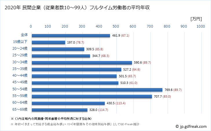 グラフ 年次 大阪府の平均年収 (電気・ガス・熱供給・水道業の常雇フルタイム) 民間企業（従業者数10～99人）フルタイム労働者の平均年収