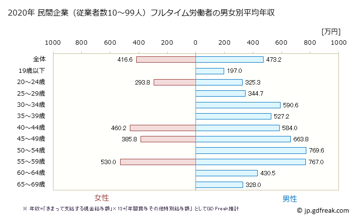 グラフ 年次 大阪府の平均年収 (電気・ガス・熱供給・水道業の常雇フルタイム) 民間企業（従業者数10～99人）フルタイム労働者の男女別平均年収