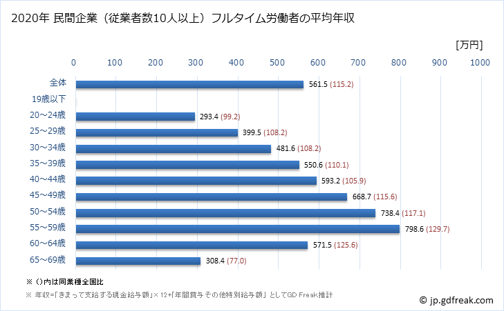 グラフ 年次 大阪府の平均年収 (情報通信業の常雇フルタイム) 民間企業（従業者数10人以上）フルタイム労働者の平均年収