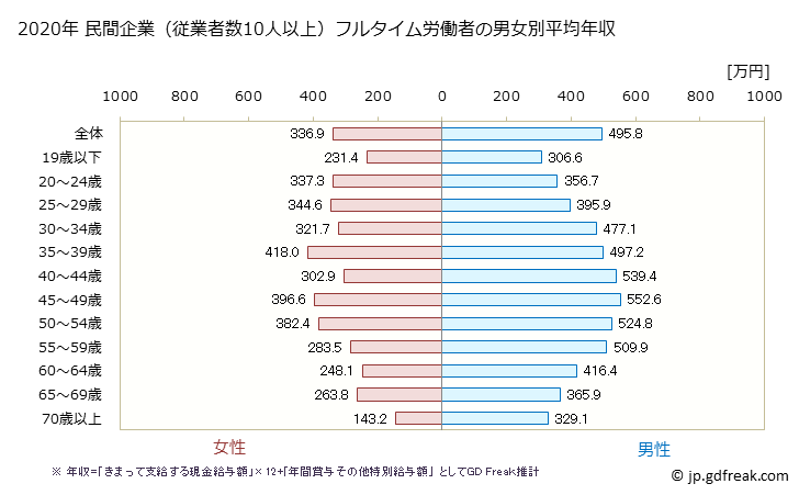 グラフ 年次 大阪府の平均年収 (運輸業・郵便業の常雇フルタイム) 民間企業（従業者数10人以上）フルタイム労働者の男女別平均年収