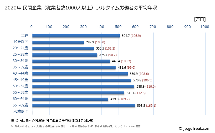 グラフ 年次 大阪府の平均年収 (運輸業・郵便業の常雇フルタイム) 民間企業（従業者数1000人以上）フルタイム労働者の平均年収