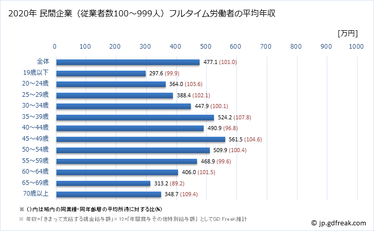 グラフ 年次 大阪府の平均年収 (運輸業・郵便業の常雇フルタイム) 民間企業（従業者数100～999人）フルタイム労働者の平均年収