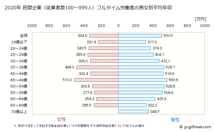 グラフ 年次 大阪府の平均年収 (運輸業・郵便業の常雇フルタイム) 民間企業（従業者数100～999人）フルタイム労働者の男女別平均年収