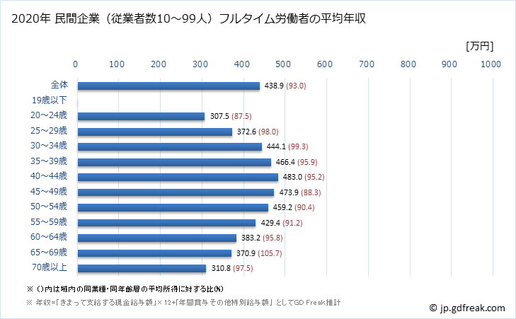 グラフ 年次 大阪府の平均年収 (運輸業・郵便業の常雇フルタイム) 民間企業（従業者数10～99人）フルタイム労働者の平均年収