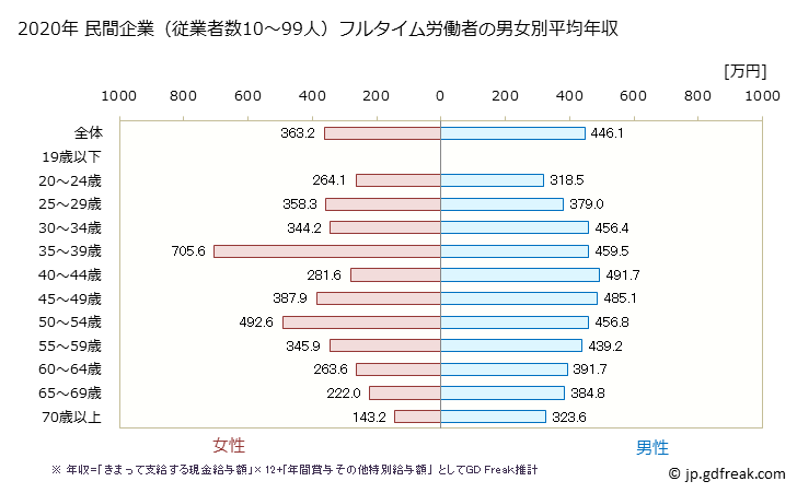 グラフ 年次 大阪府の平均年収 (運輸業・郵便業の常雇フルタイム) 民間企業（従業者数10～99人）フルタイム労働者の男女別平均年収