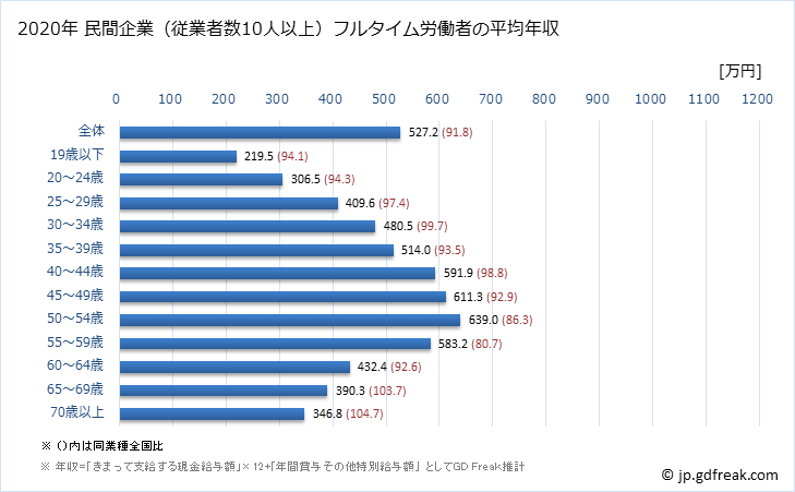 グラフ 年次 大阪府の平均年収 (卸売業の常雇フルタイム) 民間企業（従業者数10人以上）フルタイム労働者の平均年収