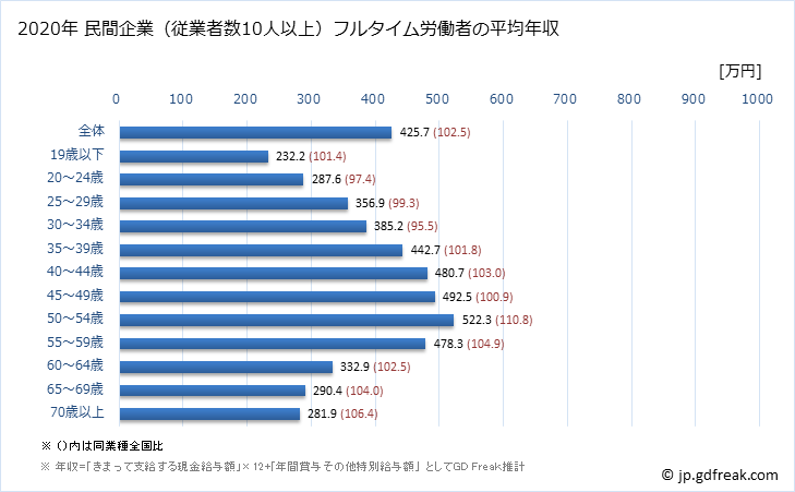 グラフ 年次 大阪府の平均年収 (小売業の常雇フルタイム) 民間企業（従業者数10人以上）フルタイム労働者の平均年収
