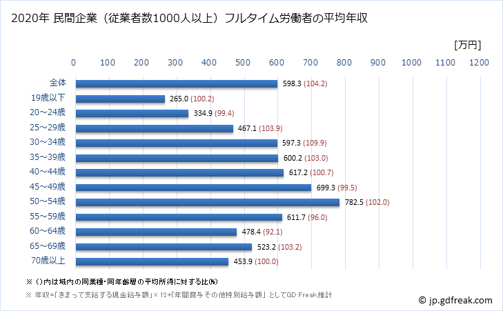 グラフ 年次 大阪府の平均年収 (金融業・保険業の常雇フルタイム) 民間企業（従業者数1000人以上）フルタイム労働者の平均年収