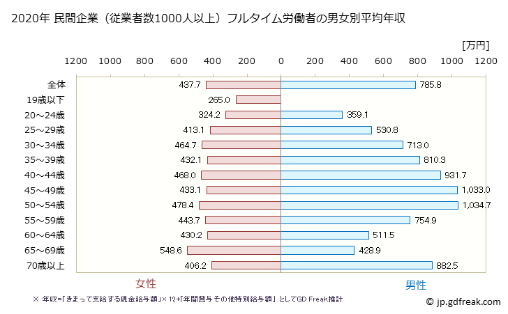 グラフ 年次 大阪府の平均年収 (金融業・保険業の常雇フルタイム) 民間企業（従業者数1000人以上）フルタイム労働者の男女別平均年収