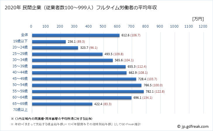 グラフ 年次 大阪府の平均年収 (金融業・保険業の常雇フルタイム) 民間企業（従業者数100～999人）フルタイム労働者の平均年収