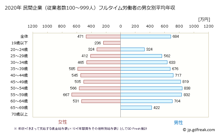 グラフ 年次 大阪府の平均年収 (金融業・保険業の常雇フルタイム) 民間企業（従業者数100～999人）フルタイム労働者の男女別平均年収