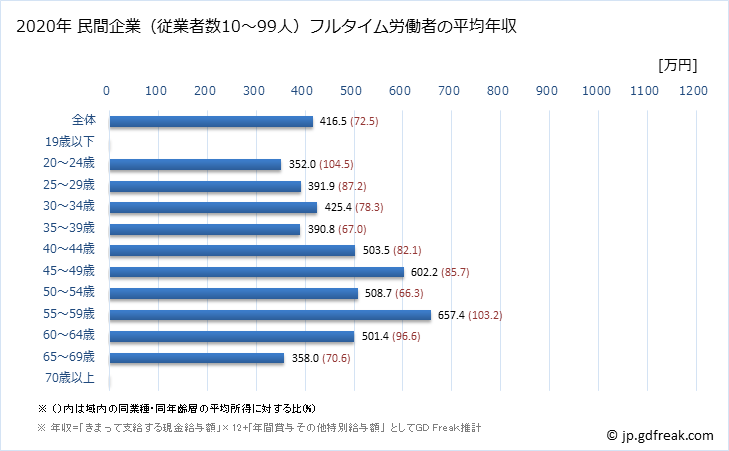 グラフ 年次 大阪府の平均年収 (金融業・保険業の常雇フルタイム) 民間企業（従業者数10～99人）フルタイム労働者の平均年収