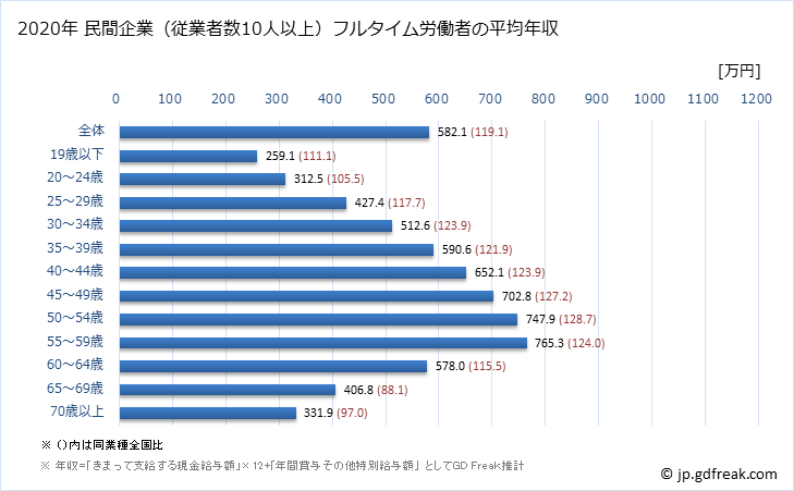 グラフ 年次 大阪府の平均年収 (学術研究・専門・技術サービス業の常雇フルタイム) 民間企業（従業者数10人以上）フルタイム労働者の平均年収