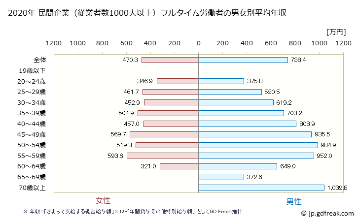 グラフ 年次 大阪府の平均年収 (学術研究・専門・技術サービス業の常雇フルタイム) 民間企業（従業者数1000人以上）フルタイム労働者の男女別平均年収