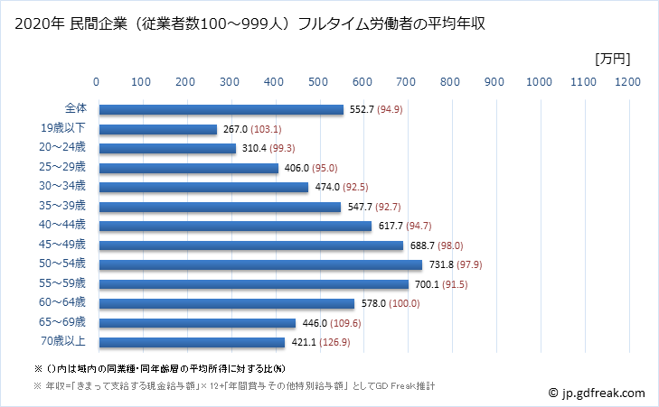 グラフ 年次 大阪府の平均年収 (学術研究・専門・技術サービス業の常雇フルタイム) 民間企業（従業者数100～999人）フルタイム労働者の平均年収
