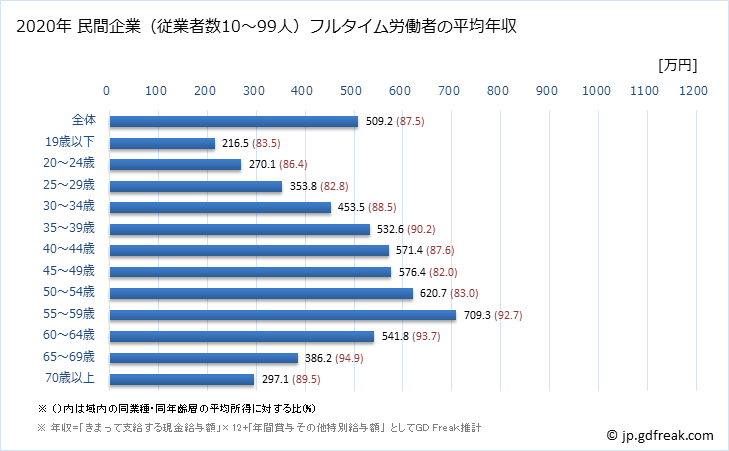 グラフ 年次 大阪府の平均年収 (学術研究・専門・技術サービス業の常雇フルタイム) 民間企業（従業者数10～99人）フルタイム労働者の平均年収