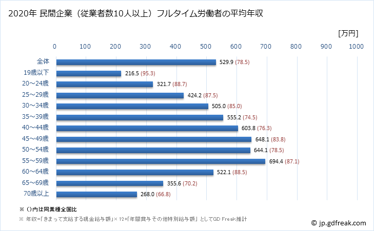 グラフ 年次 大阪府の平均年収 (専門サービス業（他に分類されないものの常雇フルタイム) 民間企業（従業者数10人以上）フルタイム労働者の平均年収