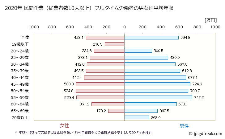 グラフ 年次 大阪府の平均年収 (専門サービス業（他に分類されないものの常雇フルタイム) 民間企業（従業者数10人以上）フルタイム労働者の男女別平均年収
