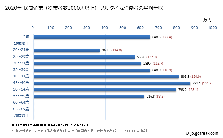 グラフ 年次 大阪府の平均年収 (専門サービス業（他に分類されないものの常雇フルタイム) 民間企業（従業者数1000人以上）フルタイム労働者の平均年収