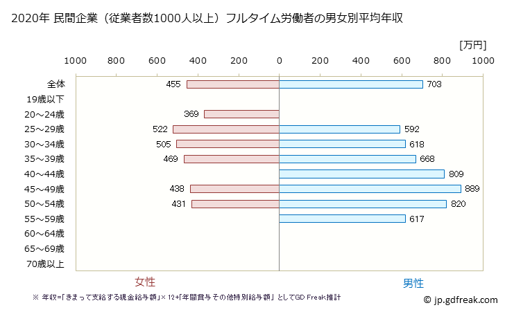 グラフ 年次 大阪府の平均年収 (専門サービス業（他に分類されないものの常雇フルタイム) 民間企業（従業者数1000人以上）フルタイム労働者の男女別平均年収