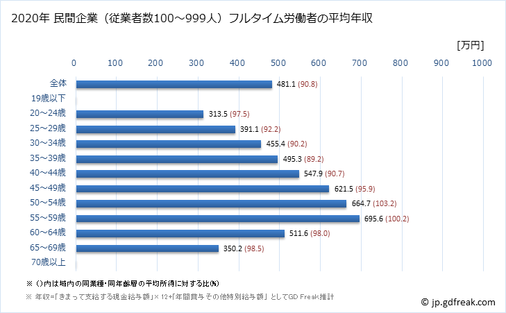 グラフ 年次 大阪府の平均年収 (専門サービス業（他に分類されないものの常雇フルタイム) 民間企業（従業者数100～999人）フルタイム労働者の平均年収