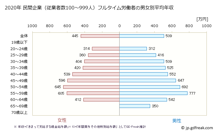 グラフ 年次 大阪府の平均年収 (専門サービス業（他に分類されないものの常雇フルタイム) 民間企業（従業者数100～999人）フルタイム労働者の男女別平均年収