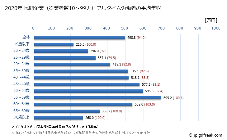 グラフ 年次 大阪府の平均年収 (専門サービス業（他に分類されないものの常雇フルタイム) 民間企業（従業者数10～99人）フルタイム労働者の平均年収