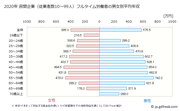 グラフ 年次 大阪府の平均年収 (専門サービス業（他に分類されないものの常雇フルタイム) 民間企業（従業者数10～99人）フルタイム労働者の男女別平均年収