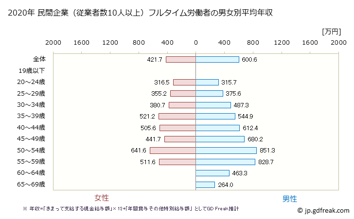 グラフ 年次 大阪府の平均年収 (広告業の常雇フルタイム) 民間企業（従業者数10人以上）フルタイム労働者の男女別平均年収