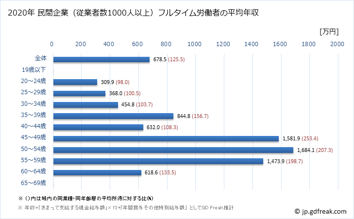 グラフ 年次 大阪府の平均年収 (広告業の常雇フルタイム) 民間企業（従業者数1000人以上）フルタイム労働者の平均年収