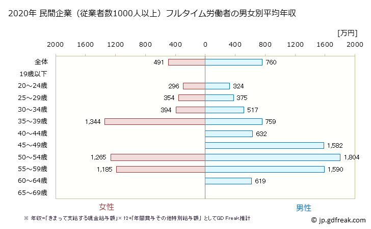 グラフ 年次 大阪府の平均年収 (広告業の常雇フルタイム) 民間企業（従業者数1000人以上）フルタイム労働者の男女別平均年収