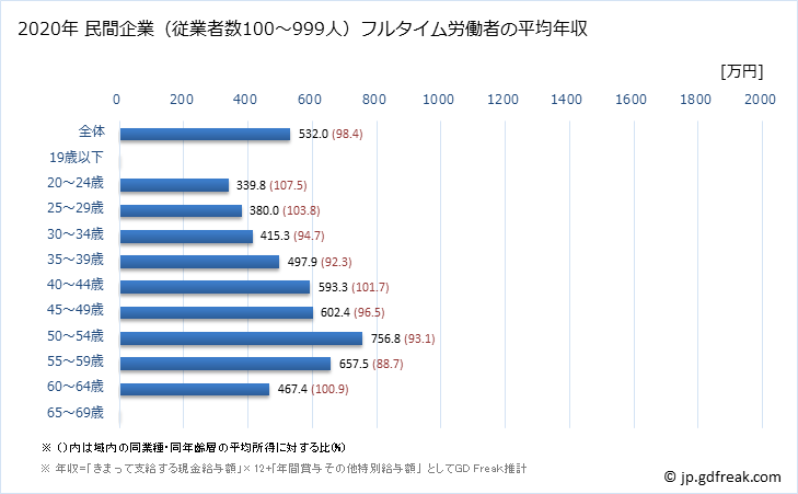 グラフ 年次 大阪府の平均年収 (広告業の常雇フルタイム) 民間企業（従業者数100～999人）フルタイム労働者の平均年収