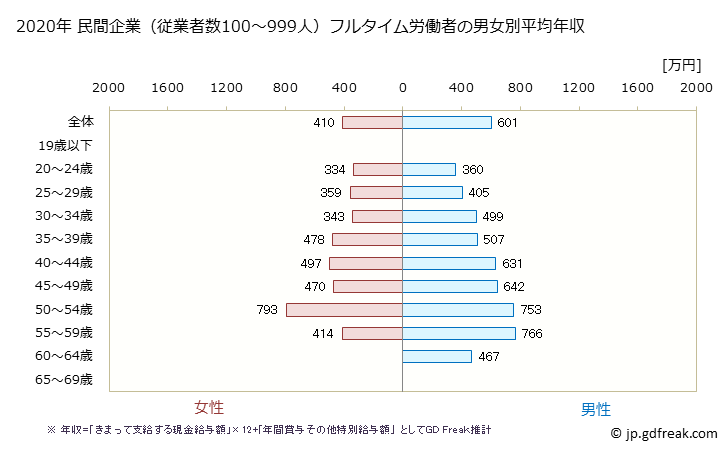 グラフ 年次 大阪府の平均年収 (広告業の常雇フルタイム) 民間企業（従業者数100～999人）フルタイム労働者の男女別平均年収