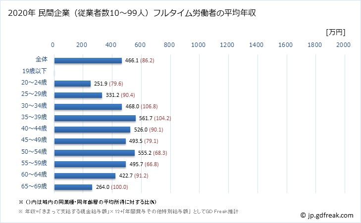 グラフ 年次 大阪府の平均年収 (広告業の常雇フルタイム) 民間企業（従業者数10～99人）フルタイム労働者の平均年収