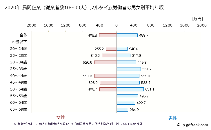 グラフ 年次 大阪府の平均年収 (広告業の常雇フルタイム) 民間企業（従業者数10～99人）フルタイム労働者の男女別平均年収