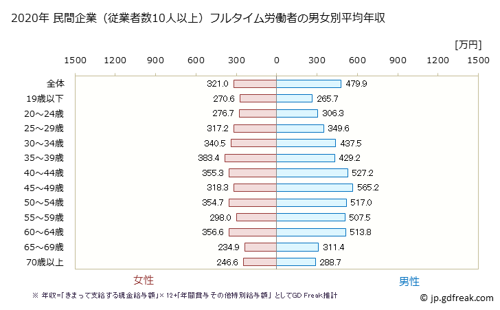 グラフ 年次 大阪府の平均年収 (宿泊業・飲食サービス業の常雇フルタイム) 民間企業（従業者数10人以上）フルタイム労働者の男女別平均年収