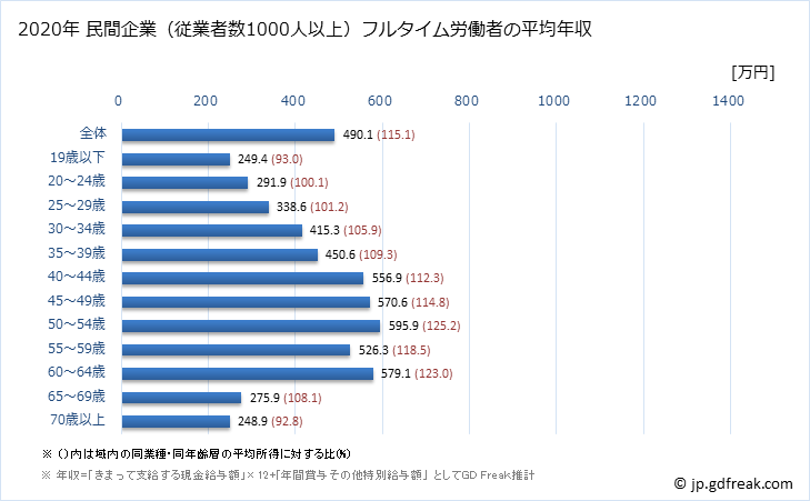 グラフ 年次 大阪府の平均年収 (宿泊業・飲食サービス業の常雇フルタイム) 民間企業（従業者数1000人以上）フルタイム労働者の平均年収