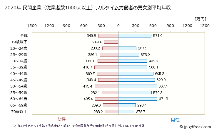 グラフ 年次 大阪府の平均年収 (宿泊業・飲食サービス業の常雇フルタイム) 民間企業（従業者数1000人以上）フルタイム労働者の男女別平均年収