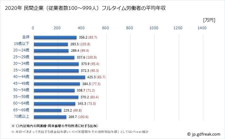 グラフ 年次 大阪府の平均年収 (宿泊業・飲食サービス業の常雇フルタイム) 民間企業（従業者数100～999人）フルタイム労働者の平均年収