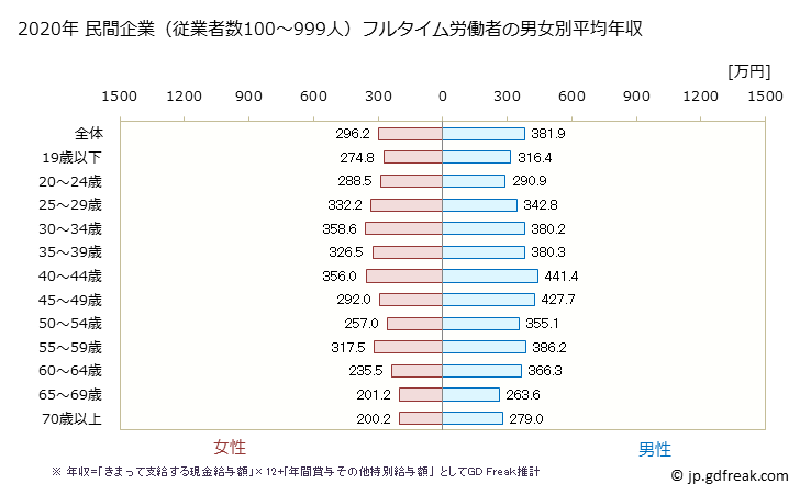 グラフ 年次 大阪府の平均年収 (宿泊業・飲食サービス業の常雇フルタイム) 民間企業（従業者数100～999人）フルタイム労働者の男女別平均年収
