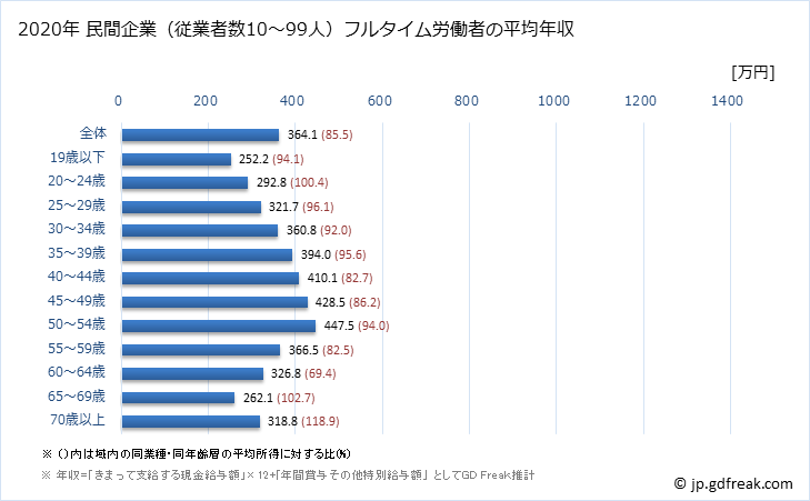 グラフ 年次 大阪府の平均年収 (宿泊業・飲食サービス業の常雇フルタイム) 民間企業（従業者数10～99人）フルタイム労働者の平均年収