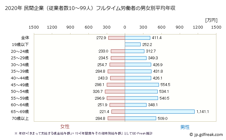 グラフ 年次 大阪府の平均年収 (宿泊業・飲食サービス業の常雇フルタイム) 民間企業（従業者数10～99人）フルタイム労働者の男女別平均年収