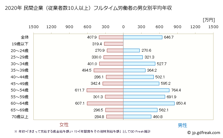 グラフ 年次 大阪府の平均年収 (宿泊業の常雇フルタイム) 民間企業（従業者数10人以上）フルタイム労働者の男女別平均年収