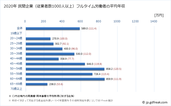 グラフ 年次 大阪府の平均年収 (宿泊業の常雇フルタイム) 民間企業（従業者数1000人以上）フルタイム労働者の平均年収