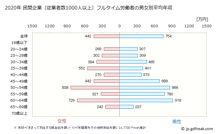 グラフ 年次 大阪府の平均年収 (宿泊業の常雇フルタイム) 民間企業（従業者数1000人以上）フルタイム労働者の男女別平均年収