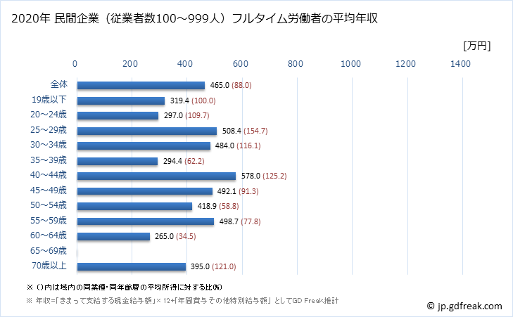 グラフ 年次 大阪府の平均年収 (宿泊業の常雇フルタイム) 民間企業（従業者数100～999人）フルタイム労働者の平均年収